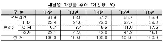 車보험 가입, '비대면채널'로 갈아타기