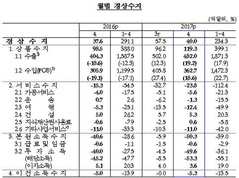 경상수지 흑자 1년來 최소…기업 수익률·外人배당 늘어(상보) 