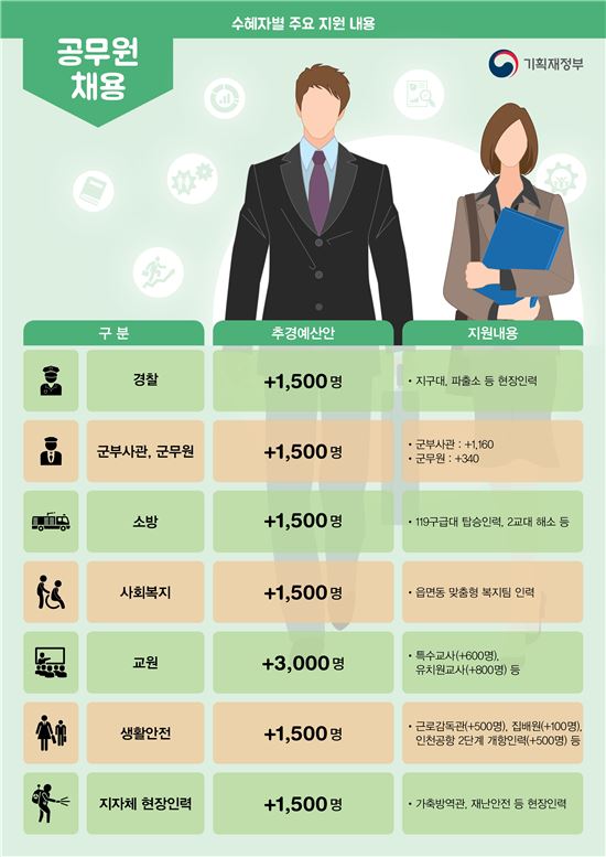 [文정부 첫추경]"공무원 자리 늘리기 안돼" 논란 가열