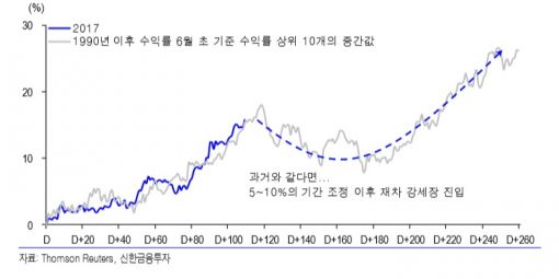 펄펄 끓는 증시, 엇갈린 6월 전망