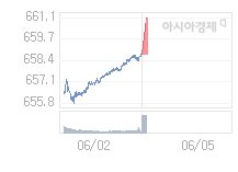 5일 코스닥, 1.99p 오른 660.77 출발(0.30%↑)