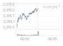 5일 코스피, 4.94p 오른 2376.66 출발(0.21%↑)