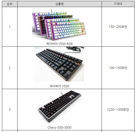 '치는 맛'에 눈 뜬 중국…기계식키보드 판매 급증