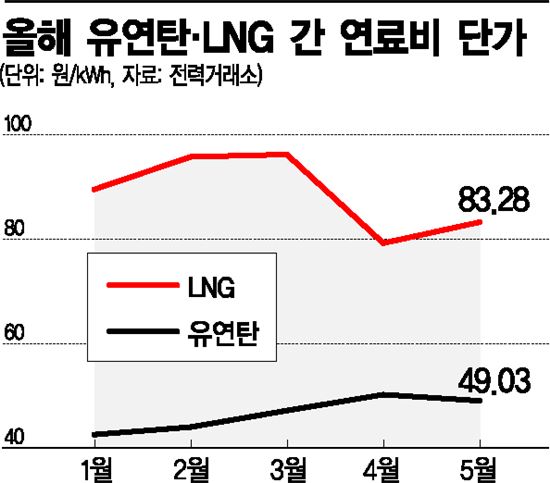 연료비 단가 저렴해진 LNG, '文 바람' 타고 "유연탄 비켜"