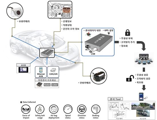 자율주행차 사고 기록장치(ADR) 플랫폼 프로세스