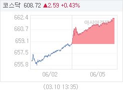 5일 코스닥, 3.54p 오른 662.32 마감(0.54%↑)