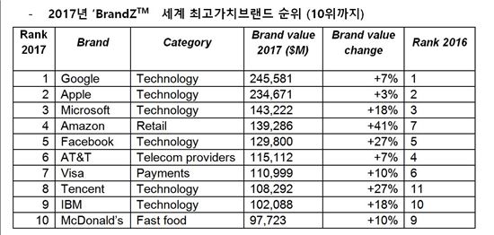 2017 브랜드Z 세계 최고가치 브랜드 순위