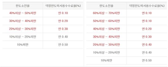국민銀, 기업판 '마이너스 통장' 미사용수수료 확대