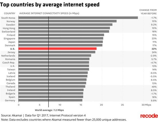 아카마이가 발표한 2017년도 1분기 전 세계 인터넷 평균 속도 현황(사진=리코드)
