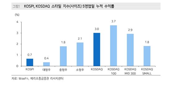 코스피 급등 불안감에, 코스닥으로 번진 열풍