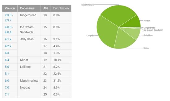 안드로이드 '누가' 점유율 9%…G4 하반기 업데이트