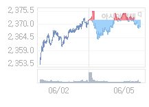 7일 코스피, 3.66p 내린 2364.96 출발(0.15%↓)