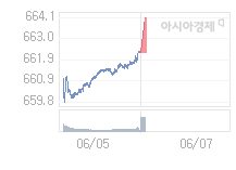 7일 코스닥, 1.75p 오른 664.07 출발(0.26%↑)