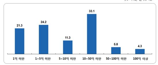 중기 65.1% "공동구매 전용 협약보증 도입 필요"
