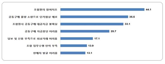 중기 65.1% "공동구매 전용 협약보증 도입 필요"
