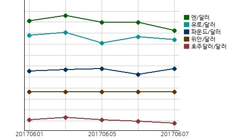 국제시장환율