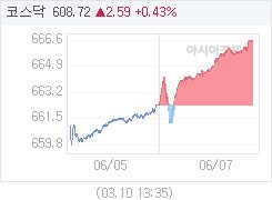 7일 코스닥, 4.14p 오른 666.46 마감(0.63%↑)