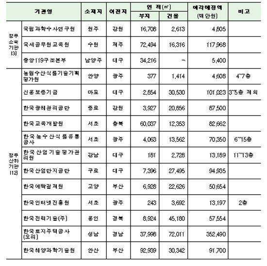 공공기관 소유 알짜 부동산 매물로 나온다