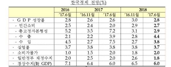 ▲올해 한국경제 전망 [ 자료 = OECD]