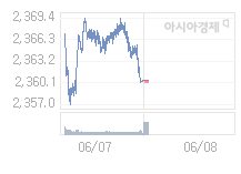 8일 코스피, 1.50p 오른 2361.64 출발(0.06%↑)