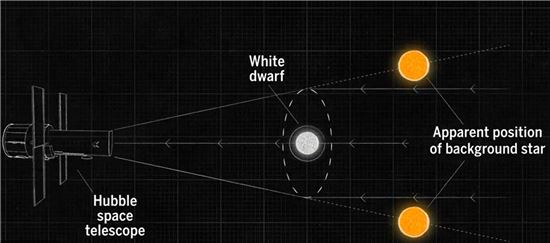 ▲국제 연구팀이 중력렌즈를 통해 항성의 질량을 측정했다.[사진제공=사이언스]