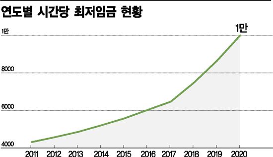 대한민국 최저임금 얼마나 올랐나…첫 임금, 짜장면 한그릇 값도 안돼