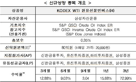 KODEX WTI원유선물인버스(H) ETF, 16일 코스피 상장 예정
