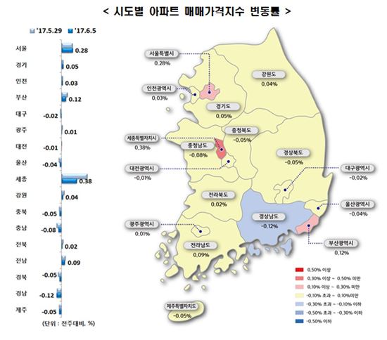 '규제' 예고에 관망세 돌아선 부동산…매매 0.06%·전세 0.02% ↑