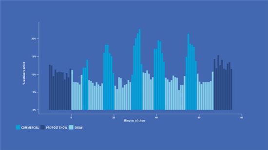 TV시청자의 페이스북 이용률. 중간중간 튀어오른 그래프는 '중간광고' 시간대의 이용률이다.