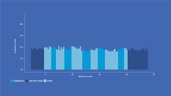 TV 중간광고 시간, 시청자는 광고 안보고 페북한다