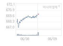 9일 코스닥, 2.17p 오른 672.14 출발(0.32%↑)