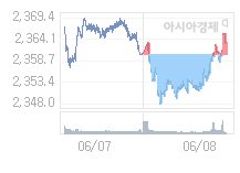 9일 코스피, 7.65p 오른 2371.22 출발(0.32%↑)