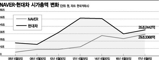 네이버의 저력, 단 18년만에 시총4위ㆍ30조