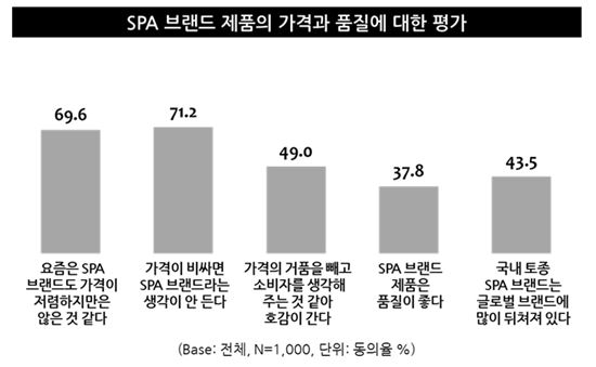 "나만 느낀 게 아니었네"…SPA 옷 싸다는 건 옛말
