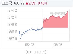 9일 코스닥, 4.18p 오른 674.15 마감(0.62%↑)