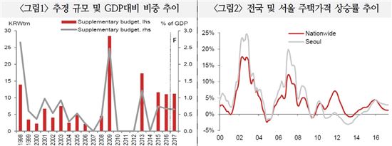 자료:국제금융센터