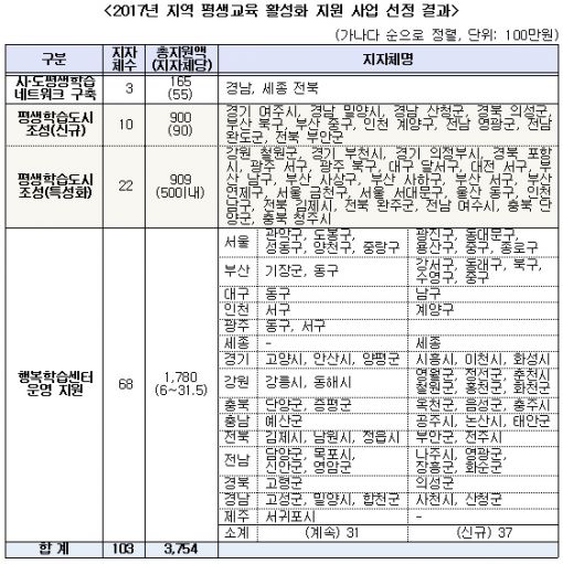 전국 100여곳에 '행복학습센터' 운영