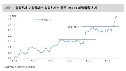 "코스피 2400 돌파 열쇠는 삼성전자와 FOMC 회의" 