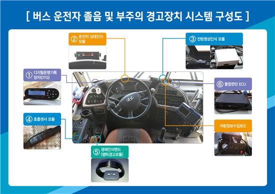 [2018 서울시 예산]버스·화물차에 '차로이탈 경고장치' 부착…작지만 의미있는 '서울형 예산'