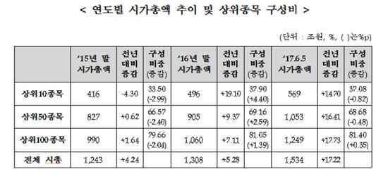 코스피 시가총액 1534조원…전년比 17.22% ↑