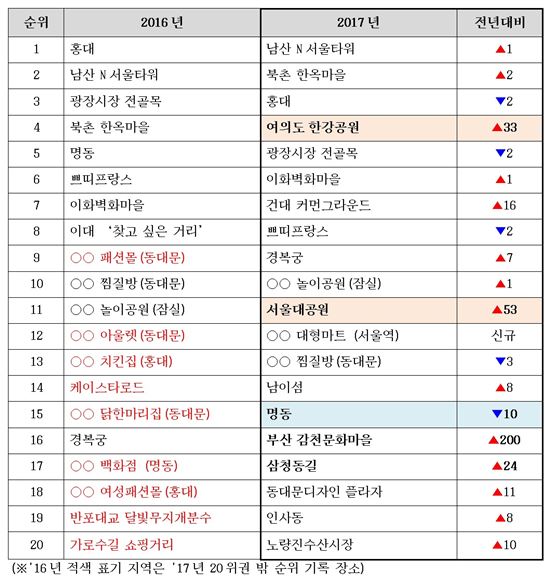 5월 한 달 기준 전국 관심 장소 조회 수 톱 20(자료=제일기획 제공)