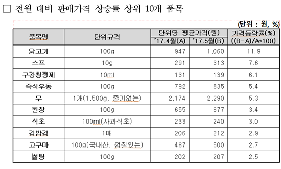 된장·식초까지 올랐다…가격인상 품목 10개 중 6개 '가공식품'(종합) 