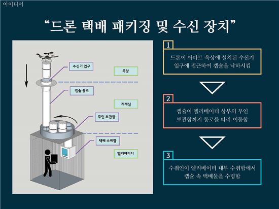 ▲드론택배 패키징과 수신장치 개념도.[사진제공=포스텍]