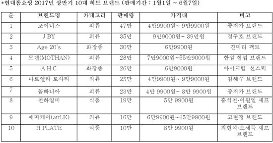 현대홈쇼핑, 상반기 히트상품 선정…"패션·HMR이 대세" 