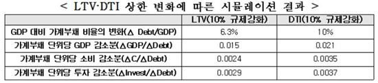 "LTV·DTI 상한 10% 낮추면 GDP 2조 줄어…경기위축 우려"