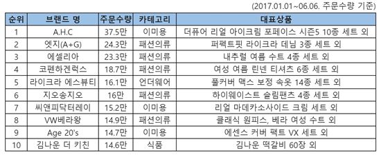 CJ오쇼핑 2017년 상반기 TV홈쇼핑 히트상품 '톱 10'(CJ오쇼핑 제공)