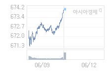 12일 코스닥, 2.06p 내린 672.09 출발(0.31%↓)