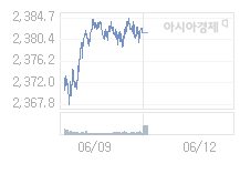 12일 코스피, 11p 내린 2370.69 출발(0.46%↓)