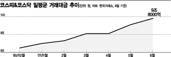 주식 거래대금 급증…물 만난 증권株