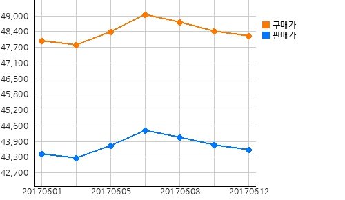 오늘(12일)의 국제증시 및 금시세